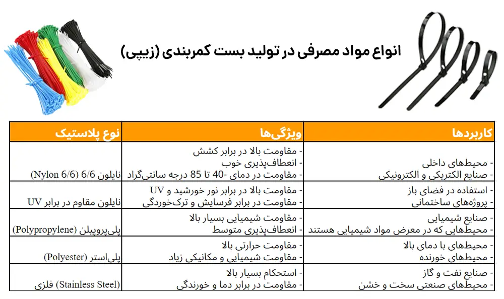 انواع مواد مصرفی در تولید بست کمربندی (زیپی)